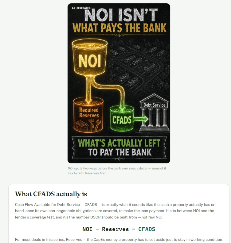 CFADS lesson hero: NOI splits into Required Reserves and Cash Flow Available for Debt Service — what is actually left to pay the bank