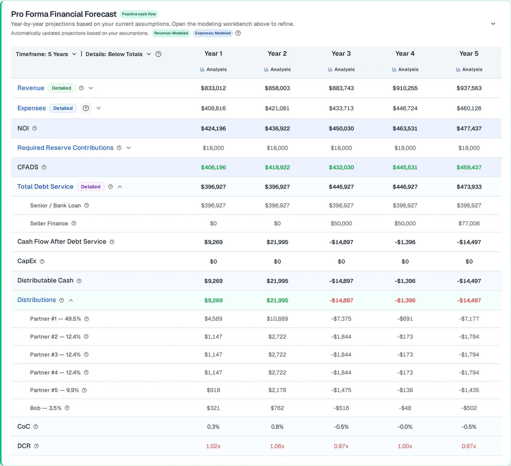 DealStory pro forma financial forecast: revenue, expenses, NOI, required reserve contributions, CFADS, total debt service broken out by senior bank loan and seller finance, distributable cash, per-partner distributions, cash-on-cash and DSCR across five years